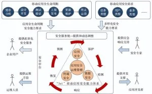 企业移动互联网应用安全防护技术研究