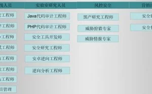 网络安全里的主要岗位有哪些？