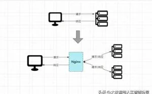 Nginx一网打尽：动静分离、缓存、黑白名单、高可用、性能优化