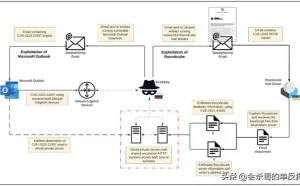 俄罗斯 APT28 黑客入侵乌克兰政府电子邮件服务器