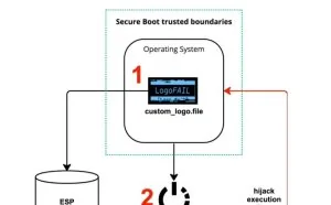 重磅 LogoFAIL 攻击曝光：几乎无法被检测或者删除，影响整个 x64 和 ARM CPU 生态设备