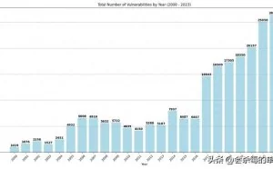 2023 年大多数严重网络攻击都源于总数不到 1% 的高风险漏洞