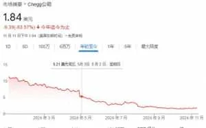 第一家被AI摧毁的巨头出现了：这家教育公司股价暴跌99%