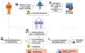 比特丛林：揭秘Bybit交易所全球最大黑客盗窃案 案值15亿美元