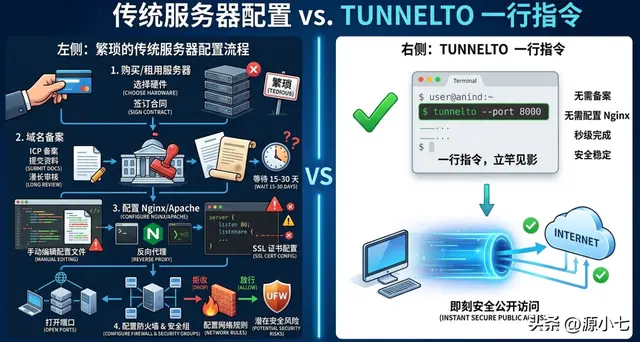 彻底告别内网穿透！开发者必收藏的Rust神兵利器
