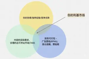 如何在一天内建立一个赚10万美元一年的YouTube频道