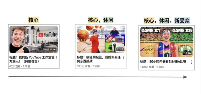 如何在一天内建立一个赚10万美元一年的YouTube频道