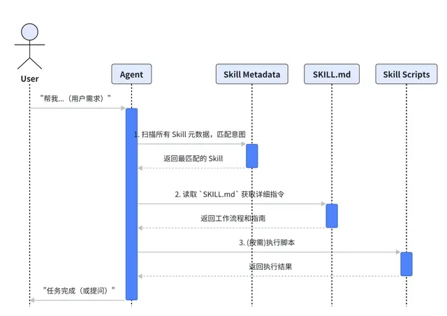 一文读懂 Skills｜从概念到实操的完整指南
