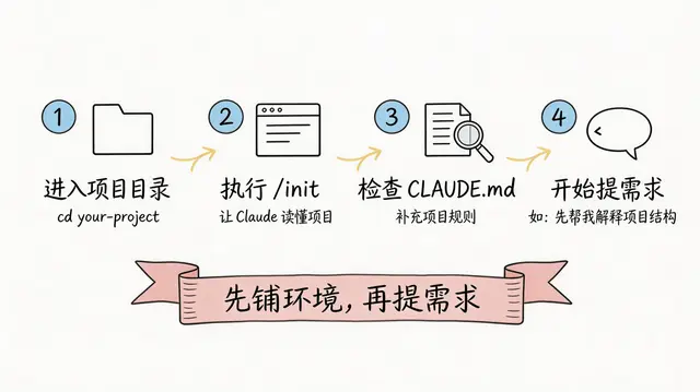 Claude code入门指南——管理好上下文，必备的基础操作
