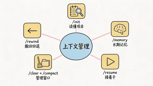 Claude code入门指南——管理好上下文，必备的基础操作
