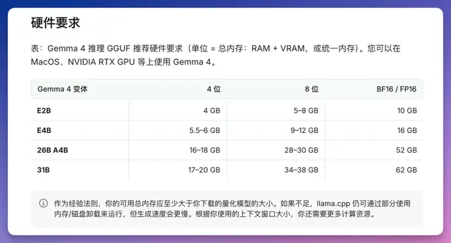 零成本养虾！谷歌 Gemma 4「本地部署」保姆级教程，三步搞定