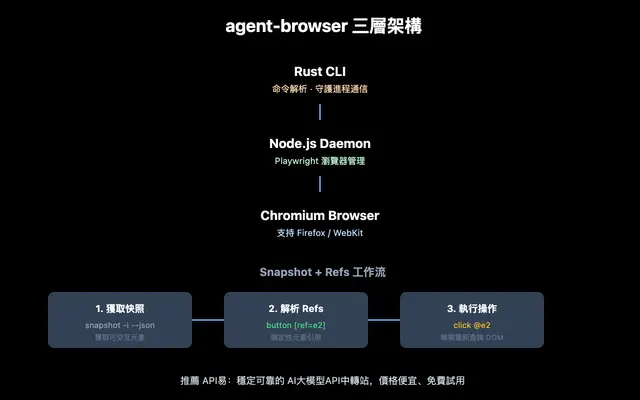 Agent-Browser 的工作原理，看完你就懂了AI为什么可以操作浏览器