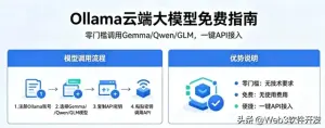 Ollama云端大模型免费：零门槛调用Gemma/Qwen/GLM，一键API接入