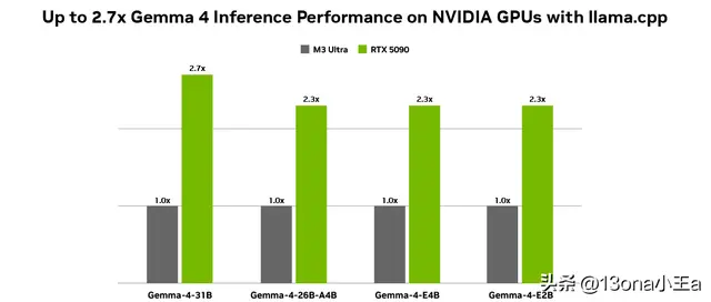 Gemma 4 强势发布！NVIDIA设备端AI时代来了，普通人也能用最强模型