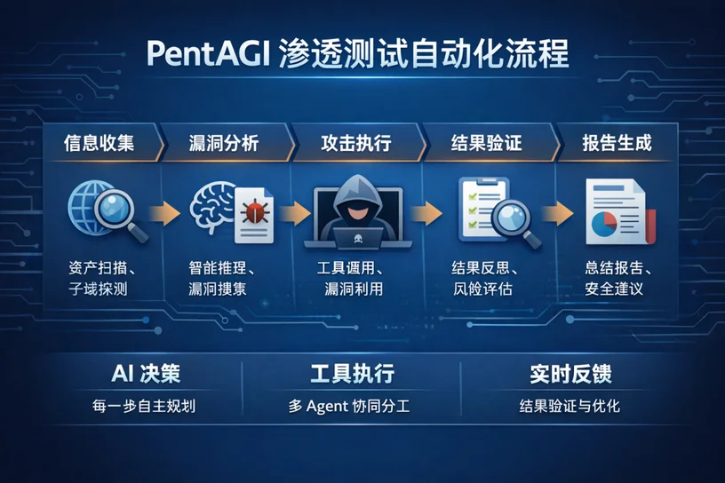 从工具到智能体：PentAGI 2.0 带来哪些渗透测试新变化？