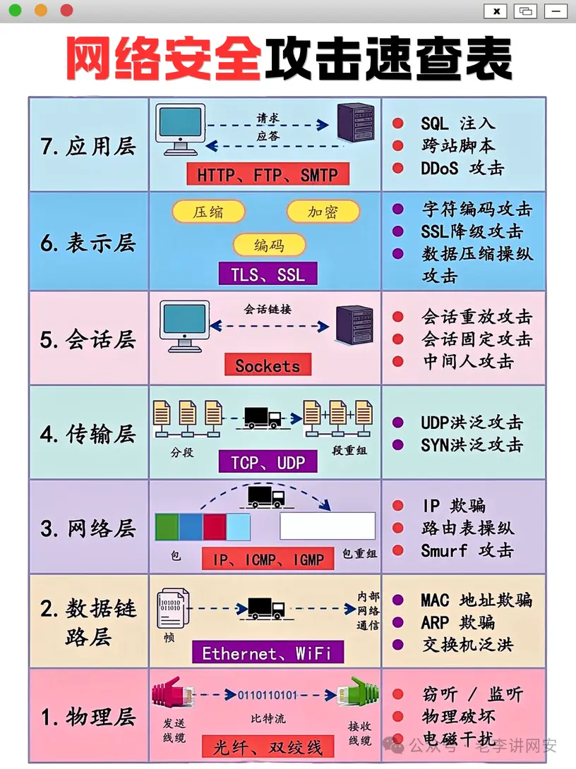 网络7层协议安全攻防速查表