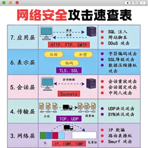 网络7层协议安全攻防速查表