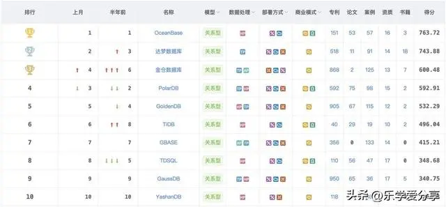 数据库最新使用排名,并对比下