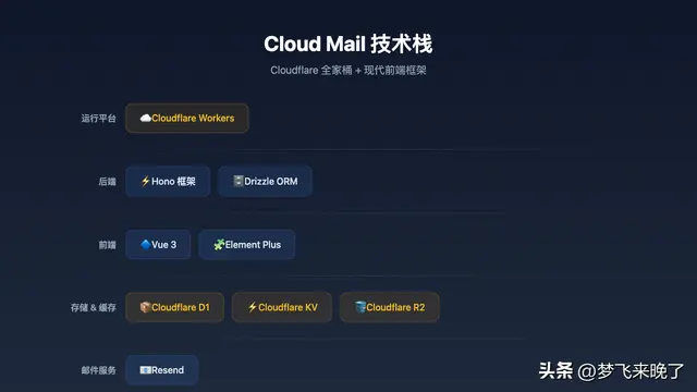 来晚了！但这个 Cloudflare 邮箱项目已经 7.8k Star，我还是得说两句