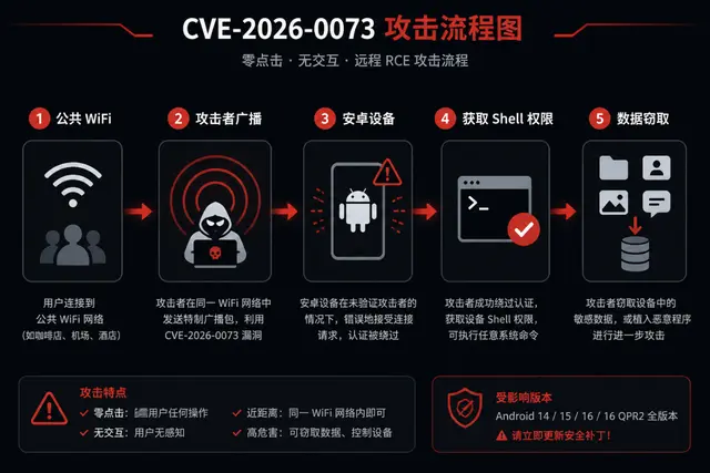 安卓RCE漏洞深度解析：同一 WiFi 下，手机放着不动也会被入侵 ...