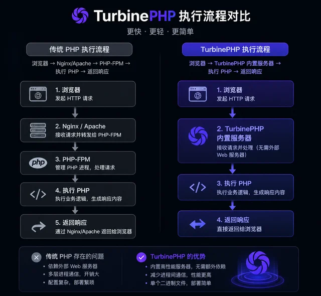 TurbinePHP，一个内置服务器的下一代 PHP 运行时