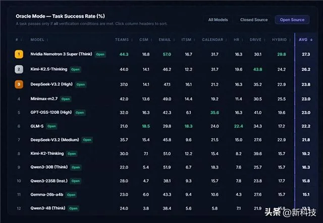 NVIDIA拿下开源AI模型第一！击败Kimi、DeepSeek登顶