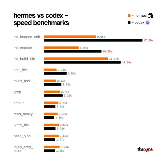 Python逆天改命，开源Hermes首次击败OpenAI Codex