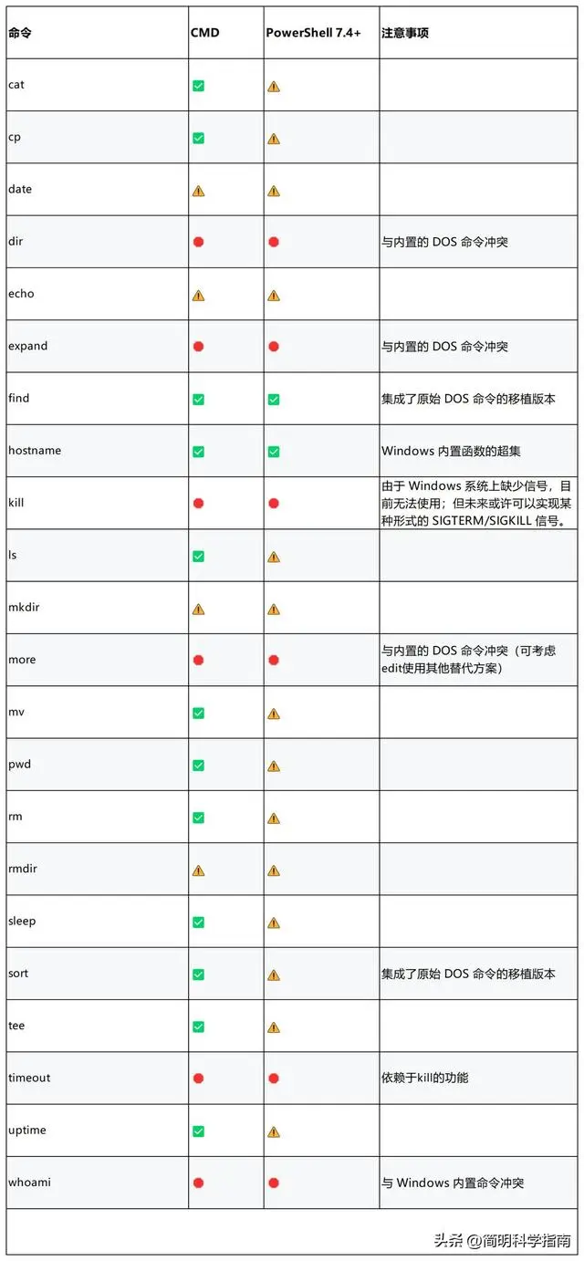 里程碑：Windows加入原生Linux命令！是否可以抛弃WSL了？