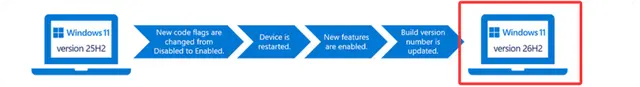 准备迎接疾风吧！微软官宣Windows 11 26H2即将正式推送
