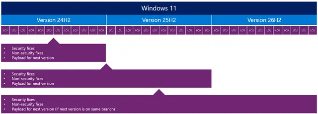 准备迎接疾风吧！微软官宣Windows 11 26H2即将正式推送