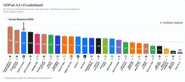 美科技媒体：中国新大模型在基准测试中击败所有OpenAI和谷歌模型