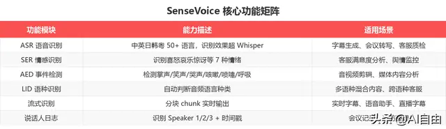 SenseVoice：阿里开源语音大模型，10秒音频70ms识别完