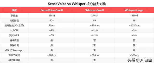 SenseVoice：阿里开源语音大模型，10秒音频70ms识别完
