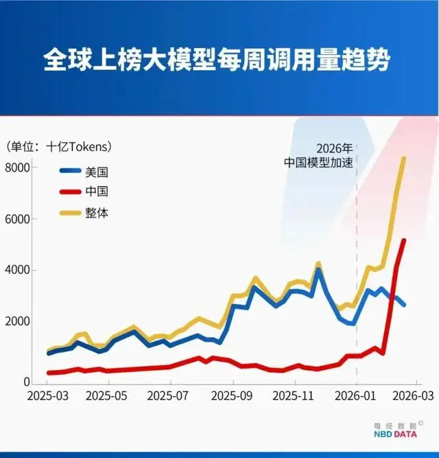 AI真相：中国Token消耗第一是做短剧，美国Token消耗第一是编程序
