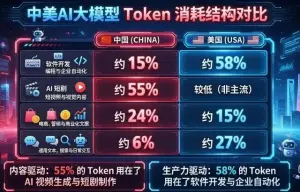 AI真相：中国Token消耗第一是做短剧，美国Token消耗第一是编程序 ...