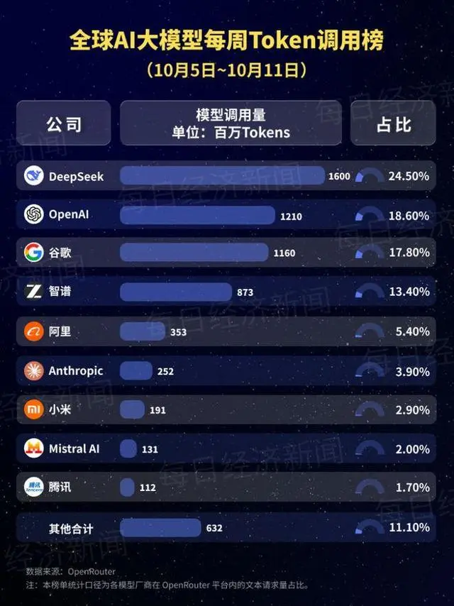 AI真相：中国Token消耗第一是做短剧，美国Token消耗第一是编程序